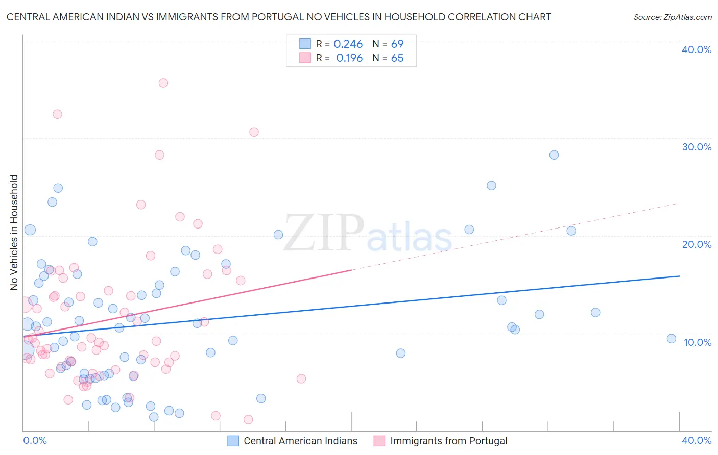 Central American Indian vs Immigrants from Portugal No Vehicles in Household