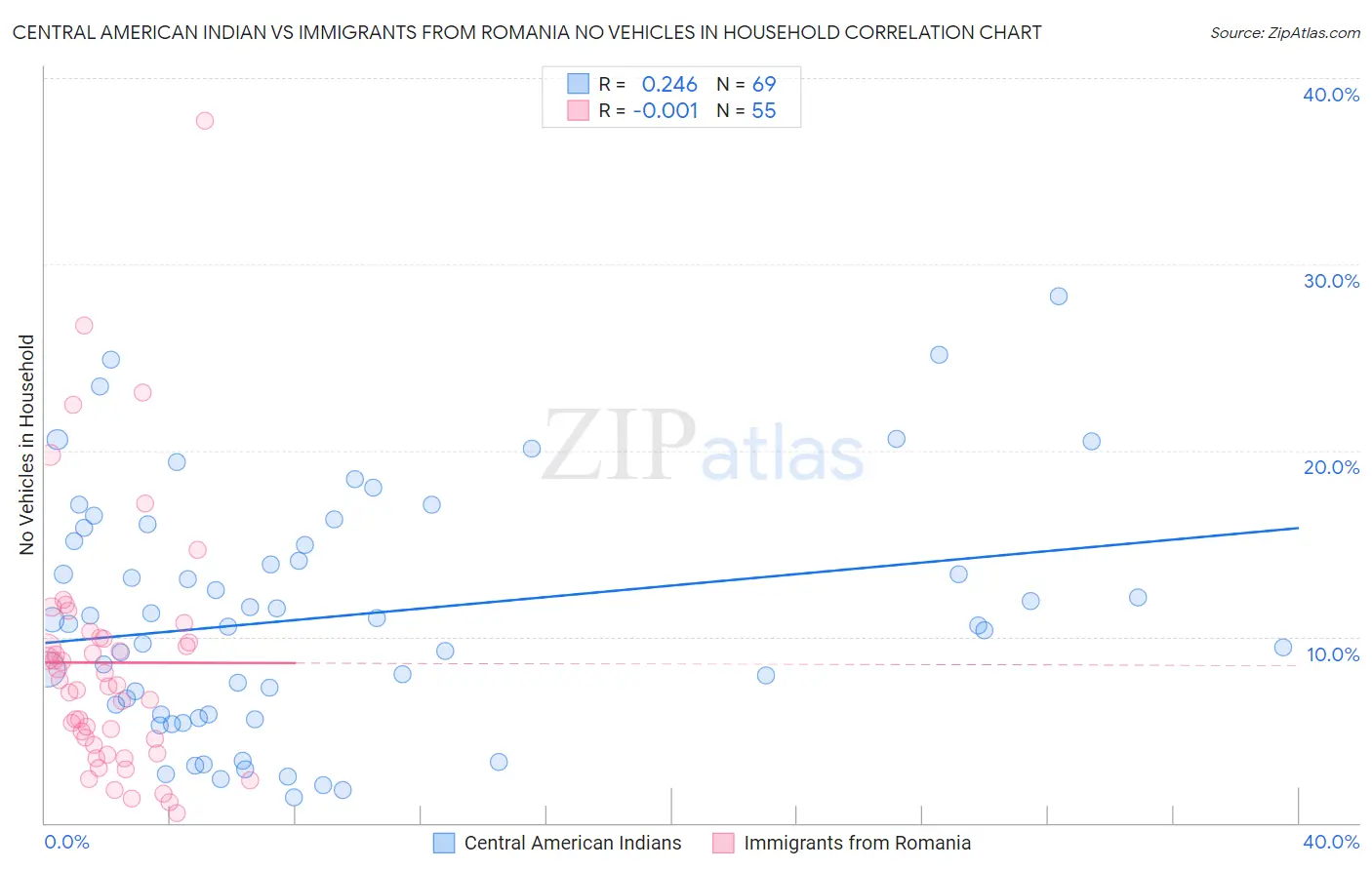 Central American Indian vs Immigrants from Romania No Vehicles in Household