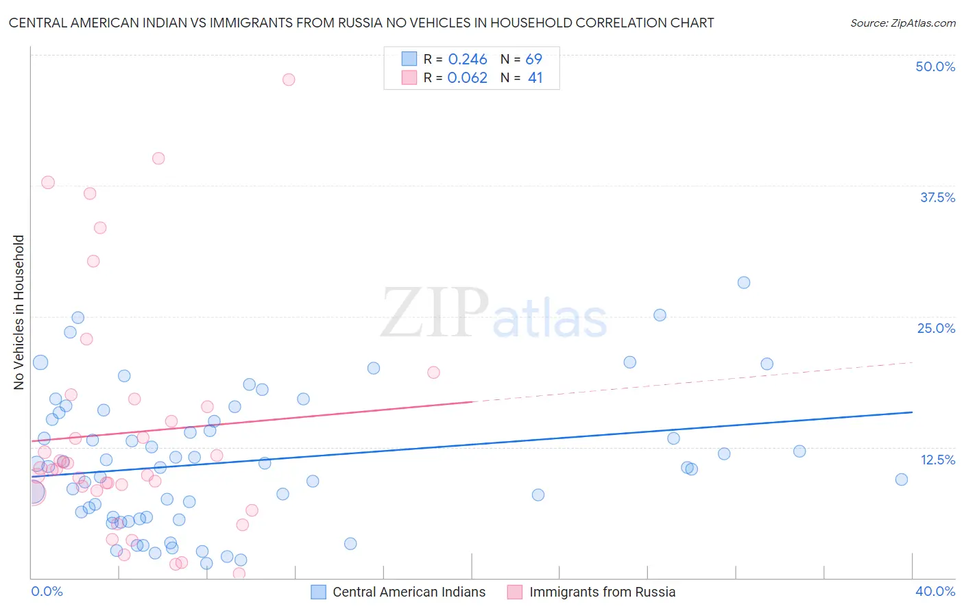 Central American Indian vs Immigrants from Russia No Vehicles in Household