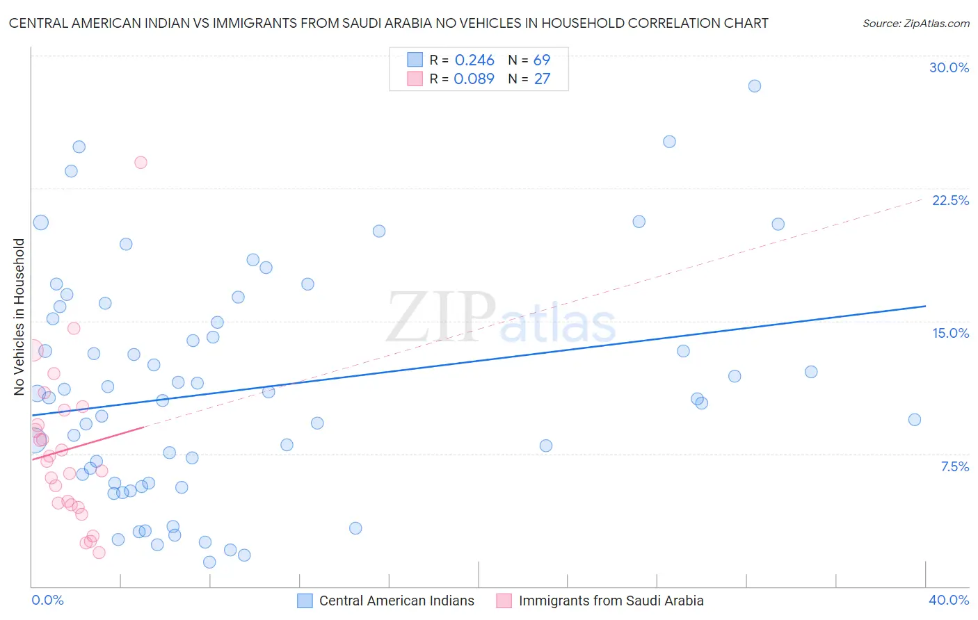Central American Indian vs Immigrants from Saudi Arabia No Vehicles in Household