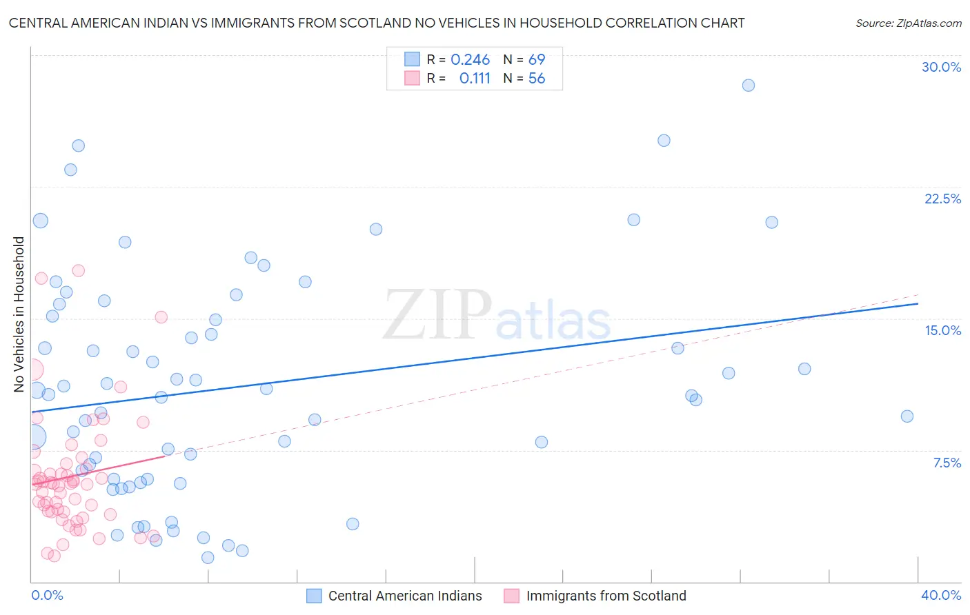 Central American Indian vs Immigrants from Scotland No Vehicles in Household