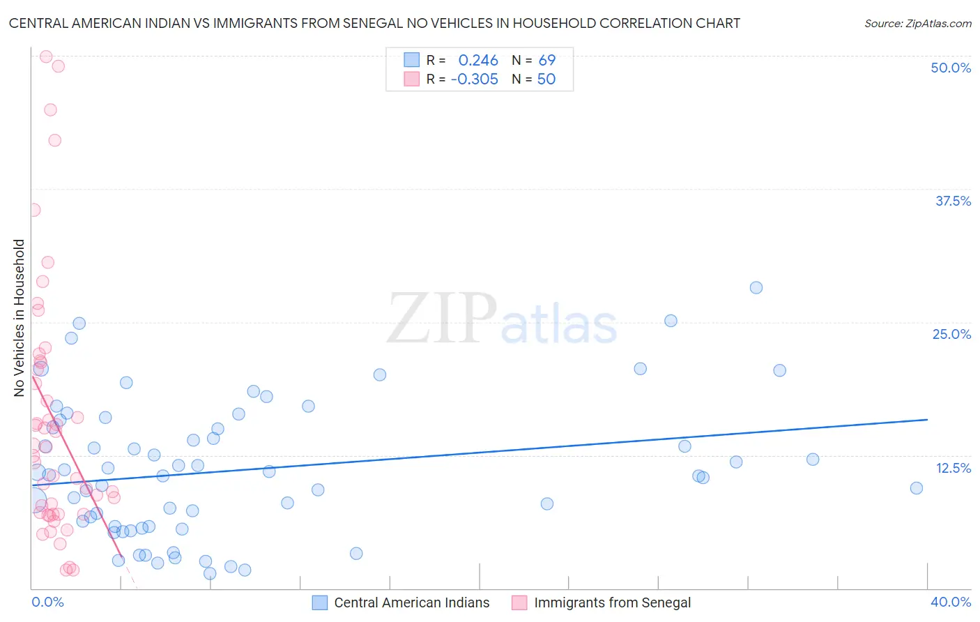 Central American Indian vs Immigrants from Senegal No Vehicles in Household