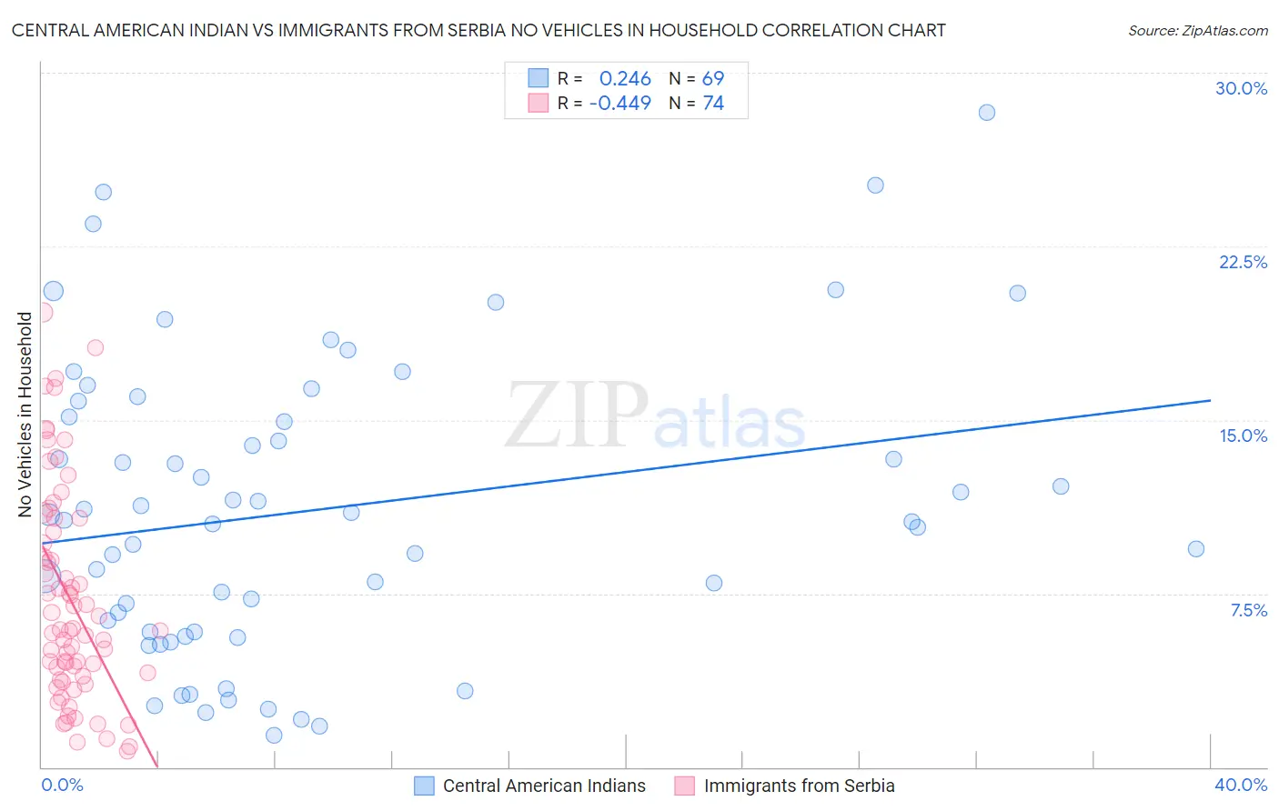 Central American Indian vs Immigrants from Serbia No Vehicles in Household