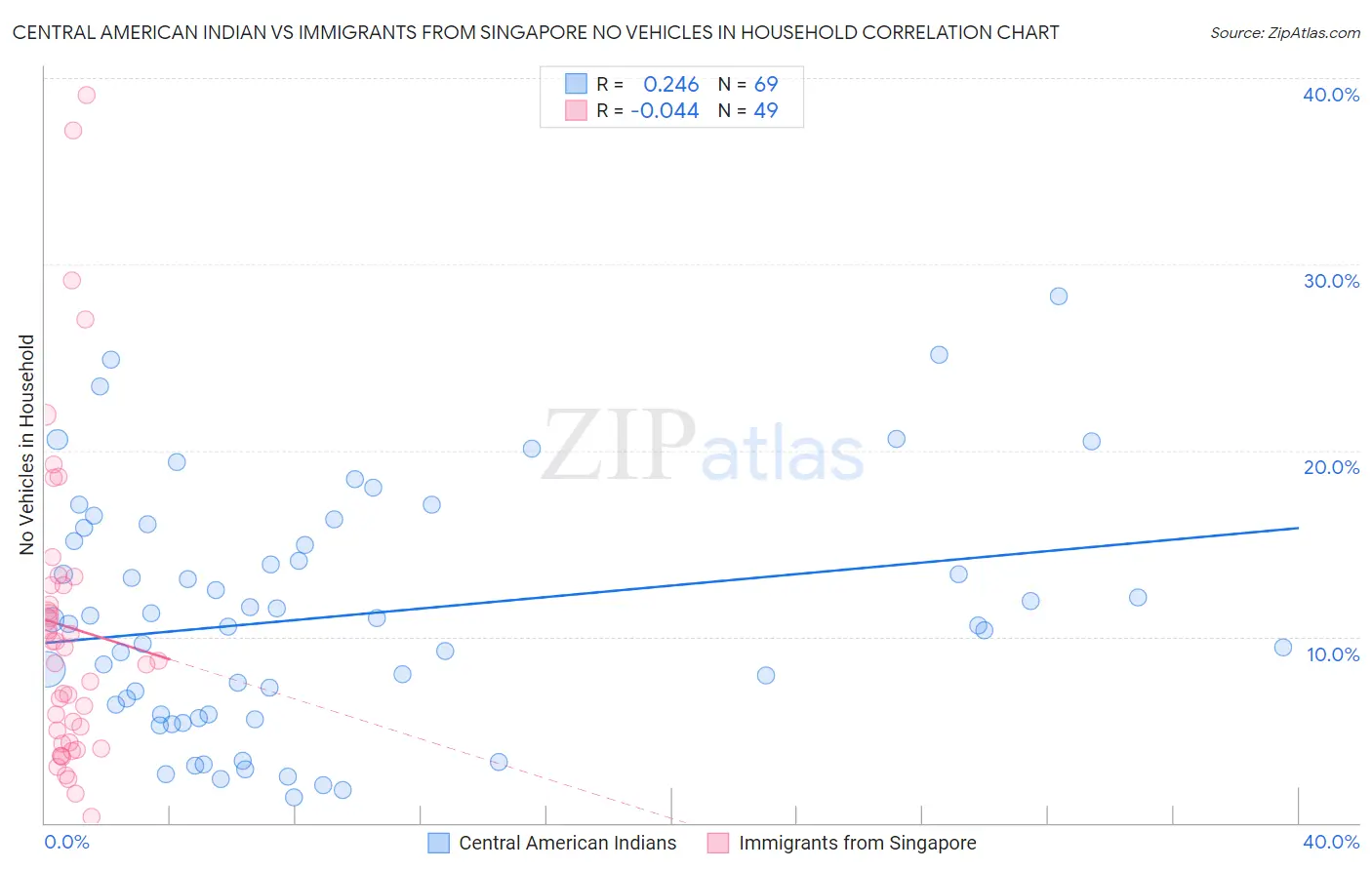 Central American Indian vs Immigrants from Singapore No Vehicles in Household