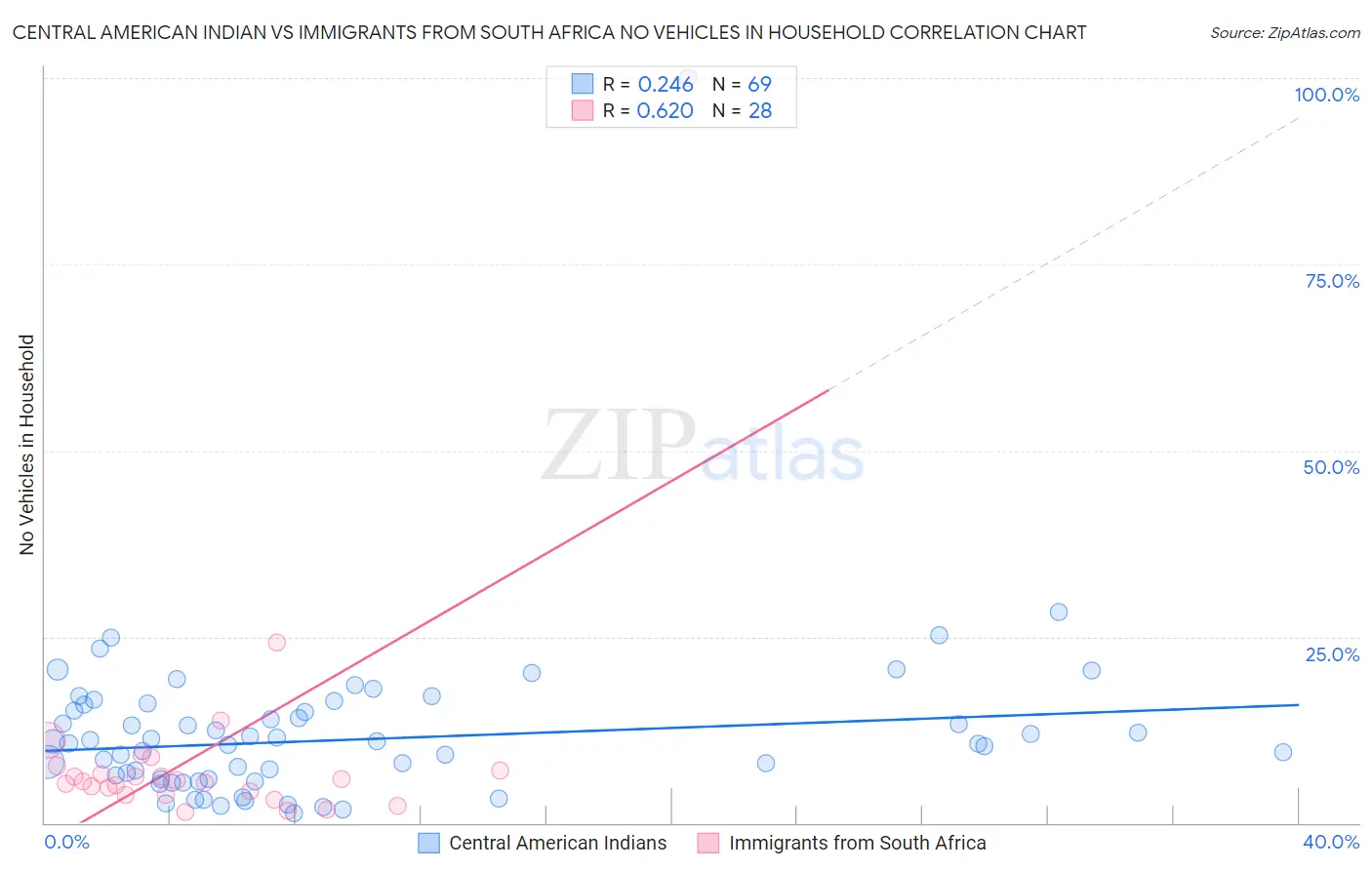 Central American Indian vs Immigrants from South Africa No Vehicles in Household