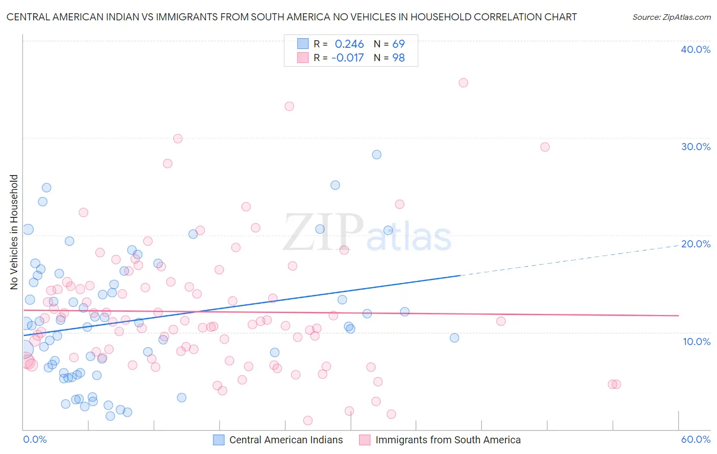 Central American Indian vs Immigrants from South America No Vehicles in Household