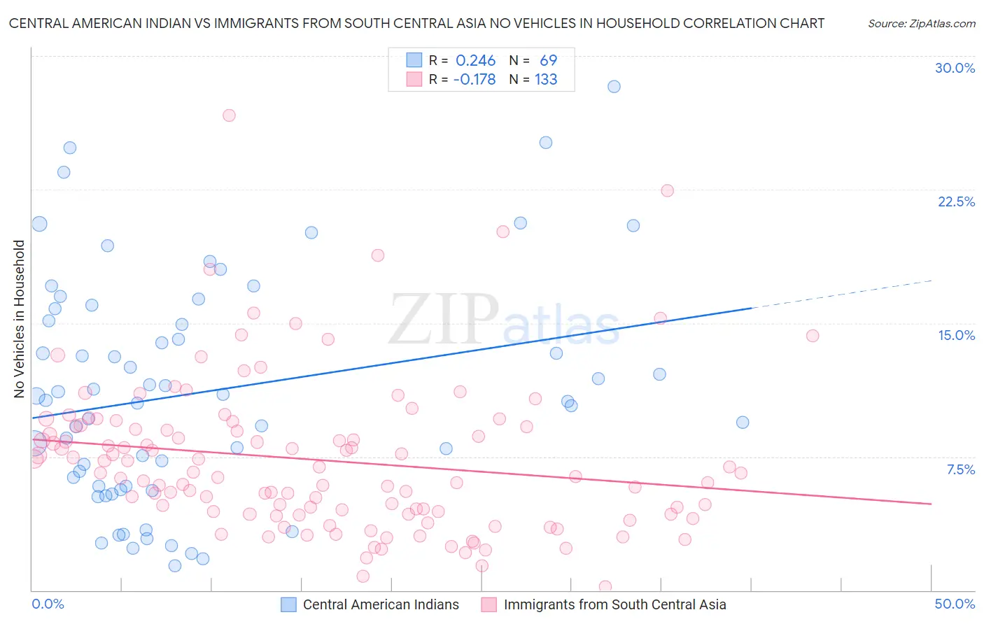 Central American Indian vs Immigrants from South Central Asia No Vehicles in Household