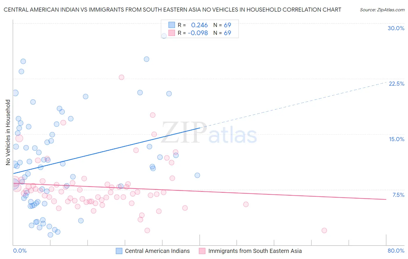 Central American Indian vs Immigrants from South Eastern Asia No Vehicles in Household