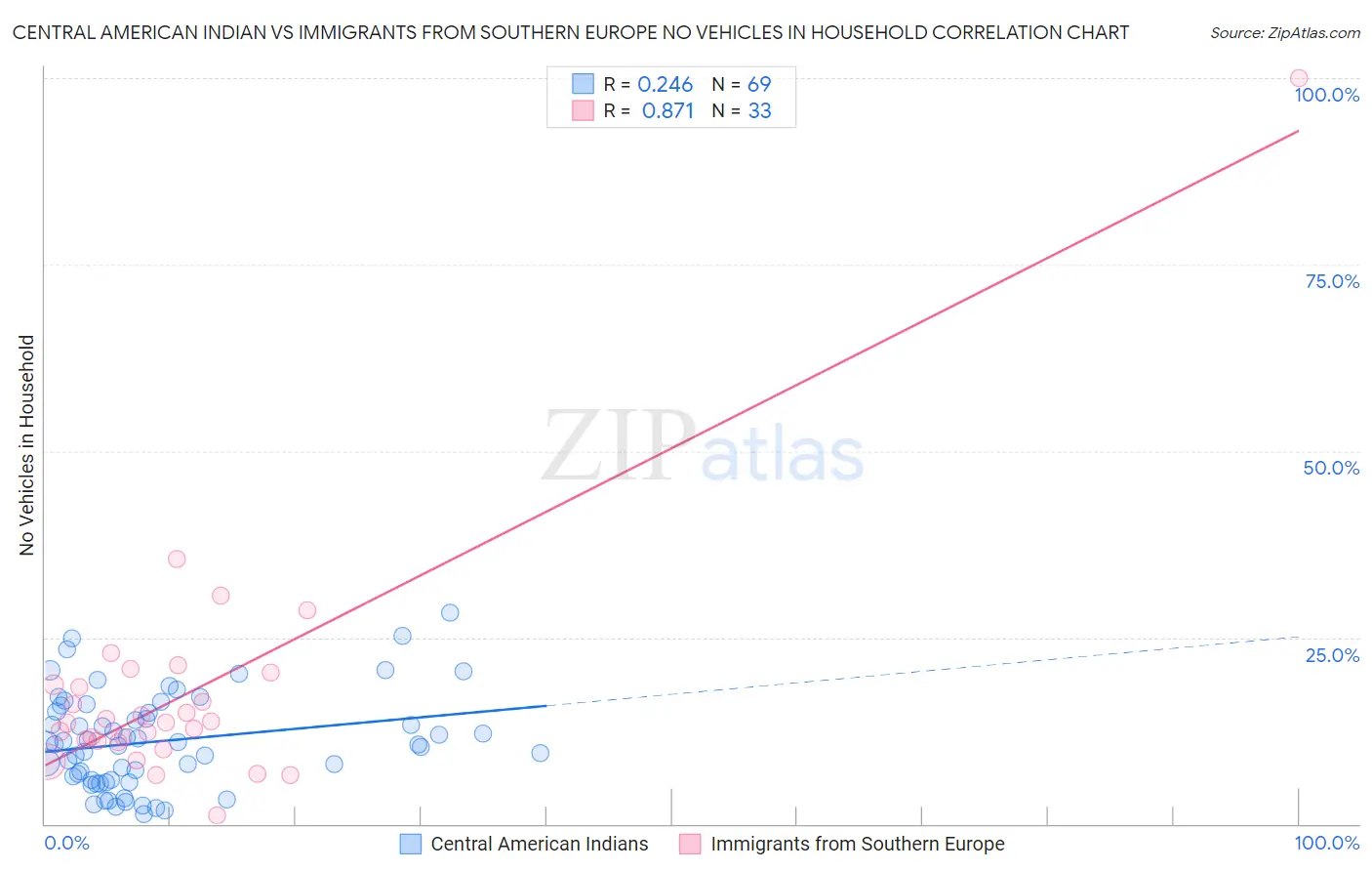 Central American Indian vs Immigrants from Southern Europe No Vehicles in Household