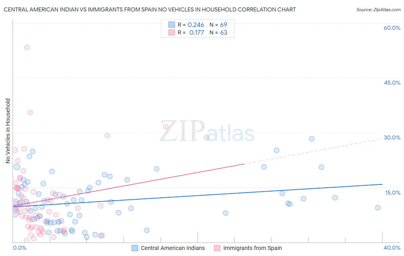 Central American Indian vs Immigrants from Spain No Vehicles in Household