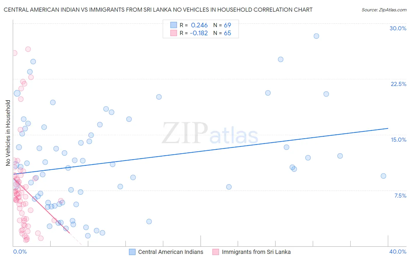 Central American Indian vs Immigrants from Sri Lanka No Vehicles in Household