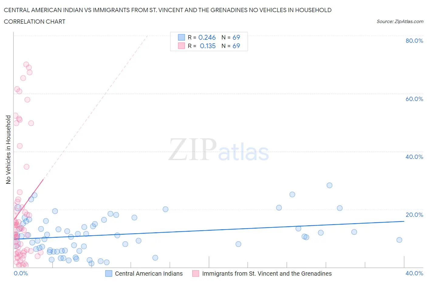 Central American Indian vs Immigrants from St. Vincent and the Grenadines No Vehicles in Household