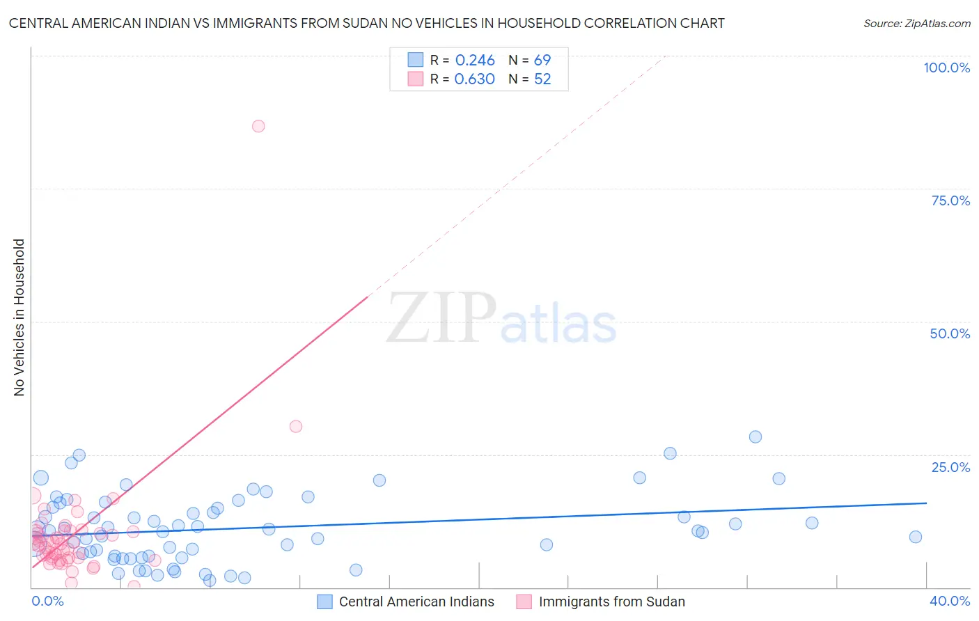 Central American Indian vs Immigrants from Sudan No Vehicles in Household