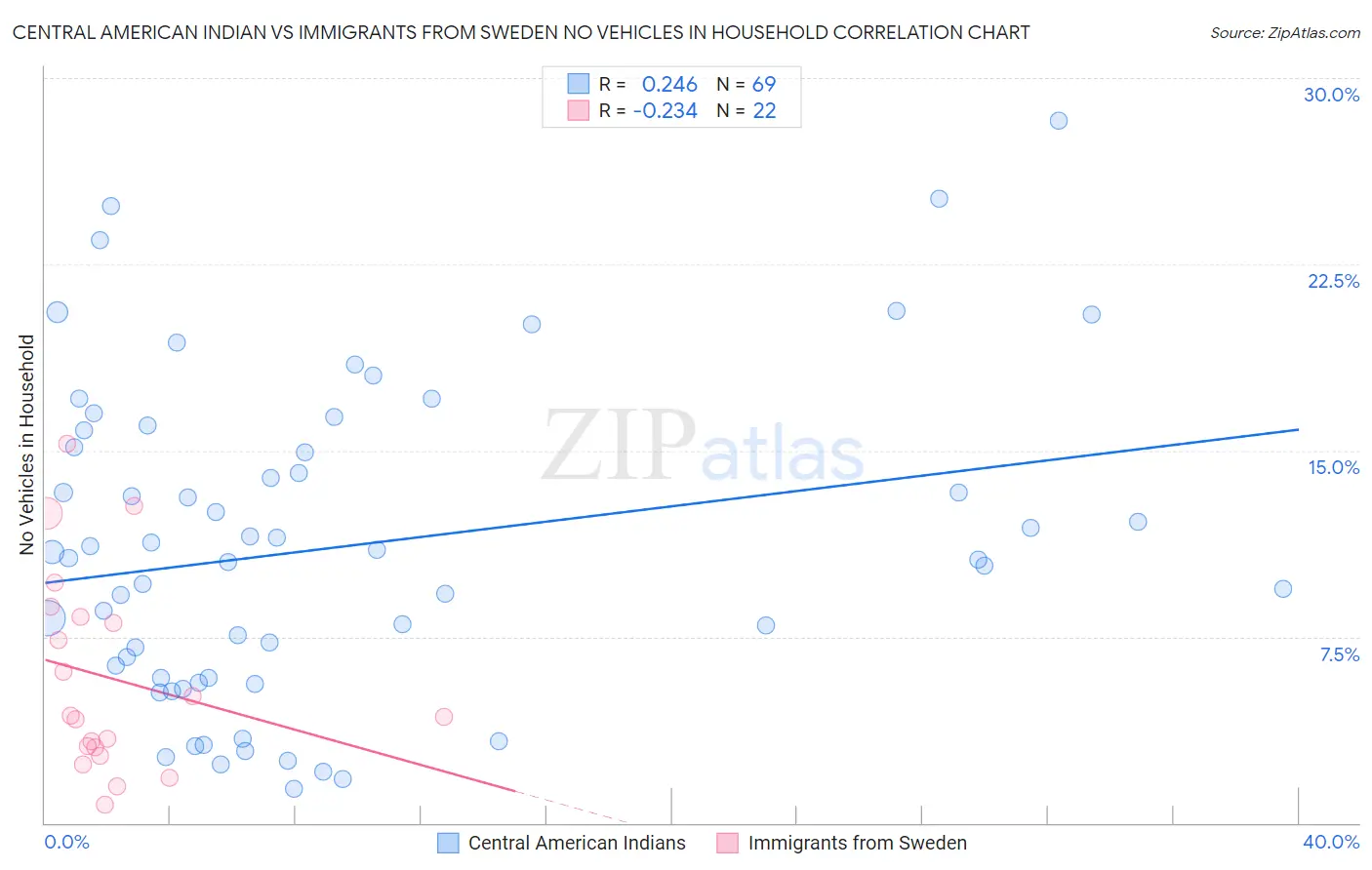 Central American Indian vs Immigrants from Sweden No Vehicles in Household