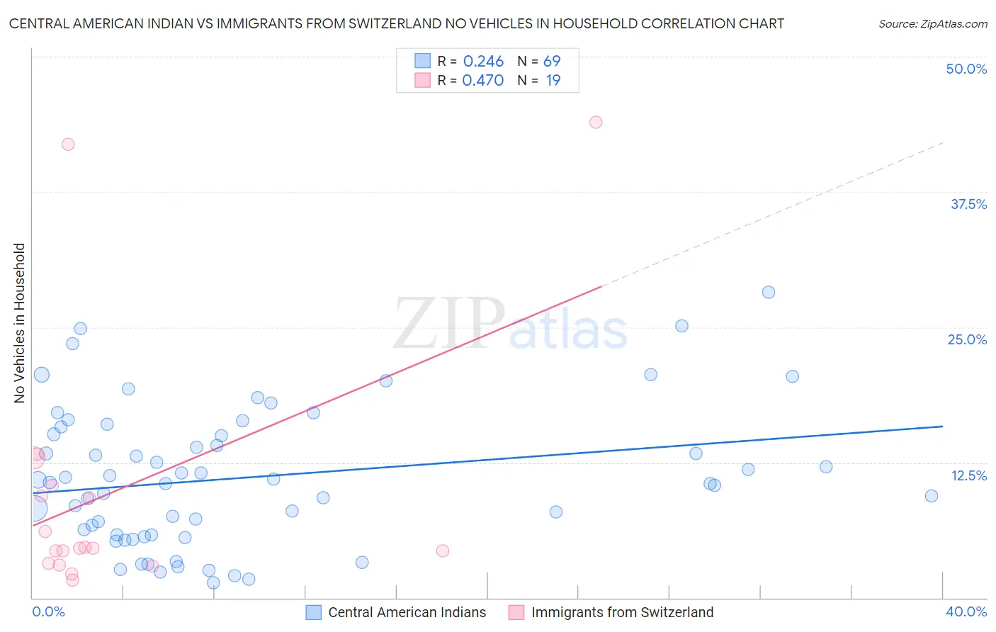 Central American Indian vs Immigrants from Switzerland No Vehicles in Household