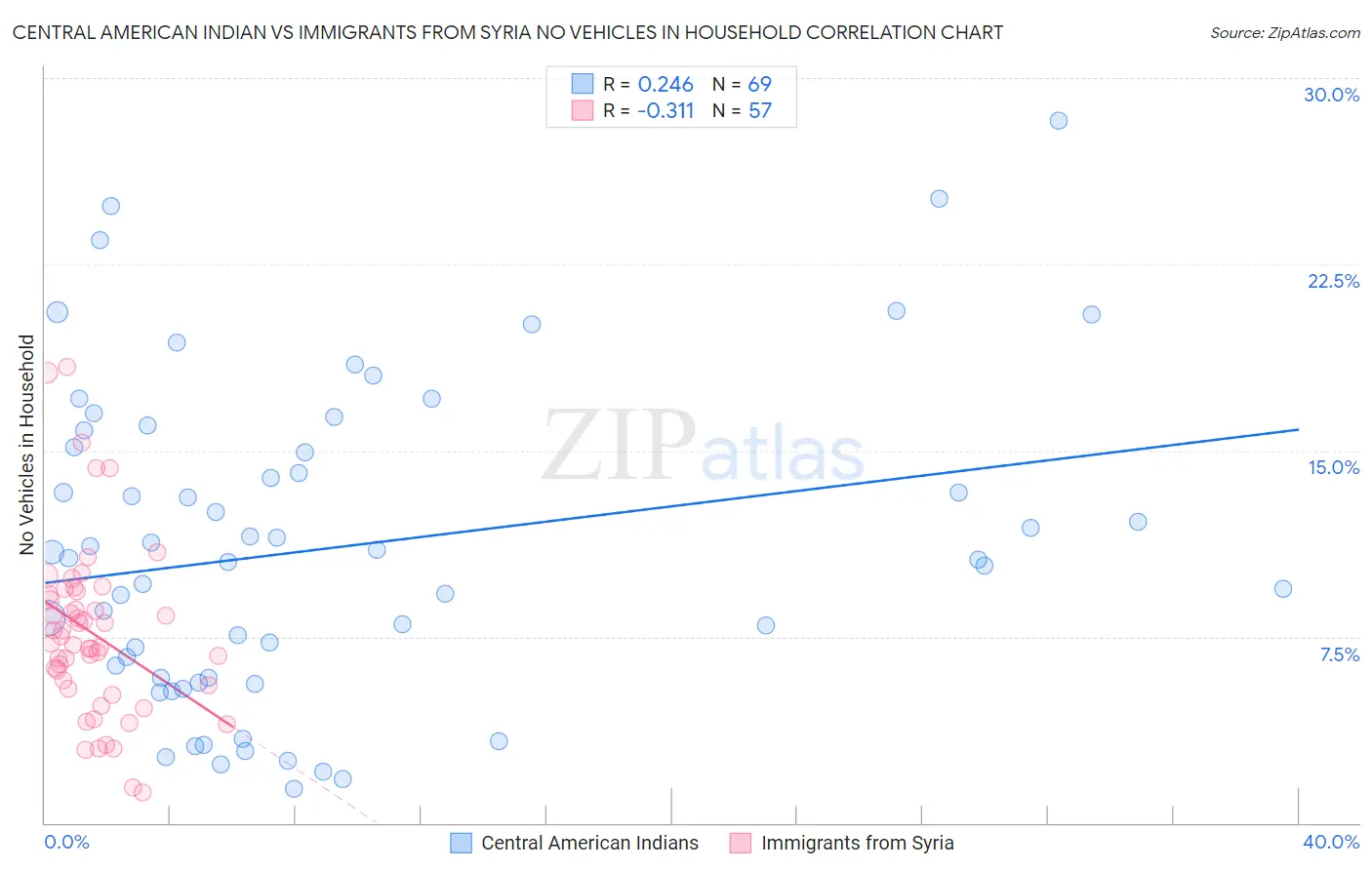 Central American Indian vs Immigrants from Syria No Vehicles in Household