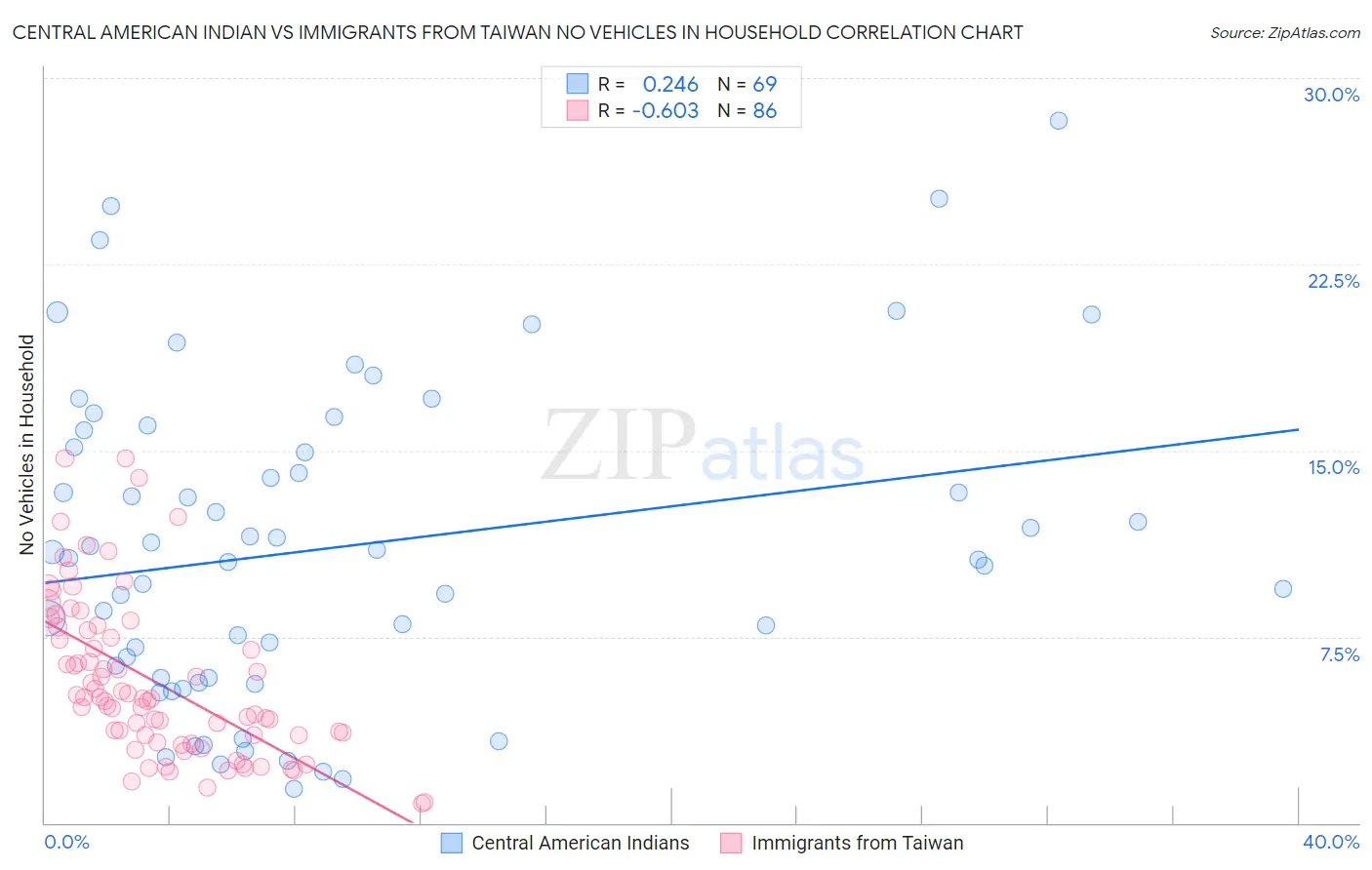 Central American Indian vs Immigrants from Taiwan No Vehicles in Household