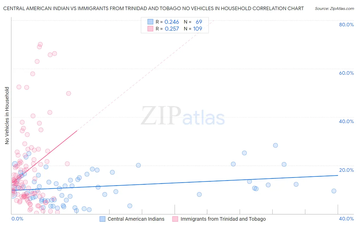 Central American Indian vs Immigrants from Trinidad and Tobago No Vehicles in Household