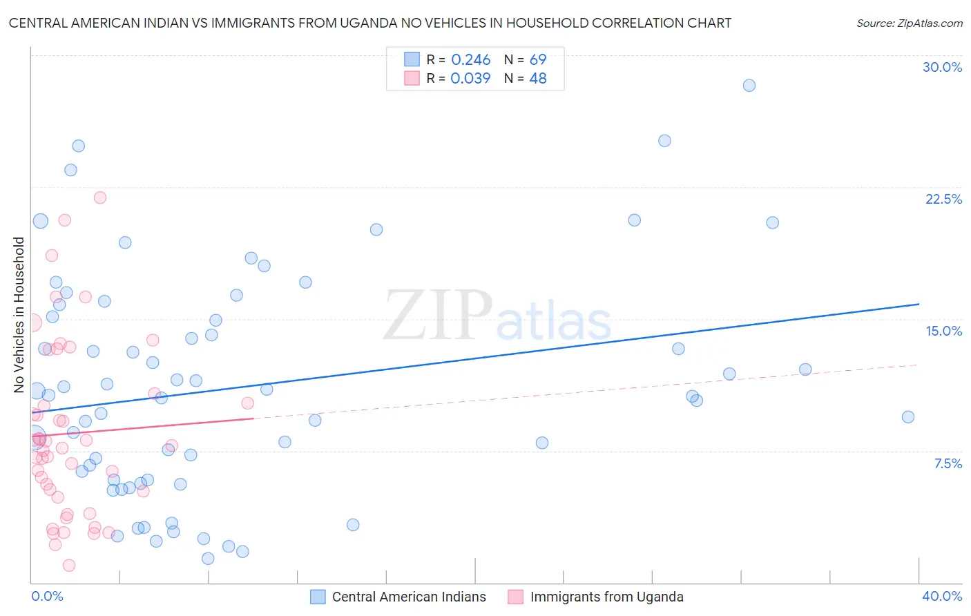 Central American Indian vs Immigrants from Uganda No Vehicles in Household