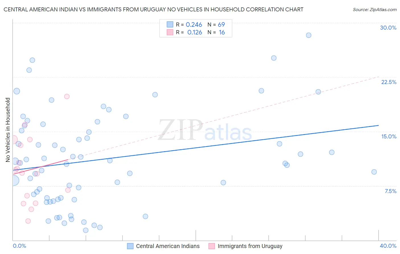 Central American Indian vs Immigrants from Uruguay No Vehicles in Household