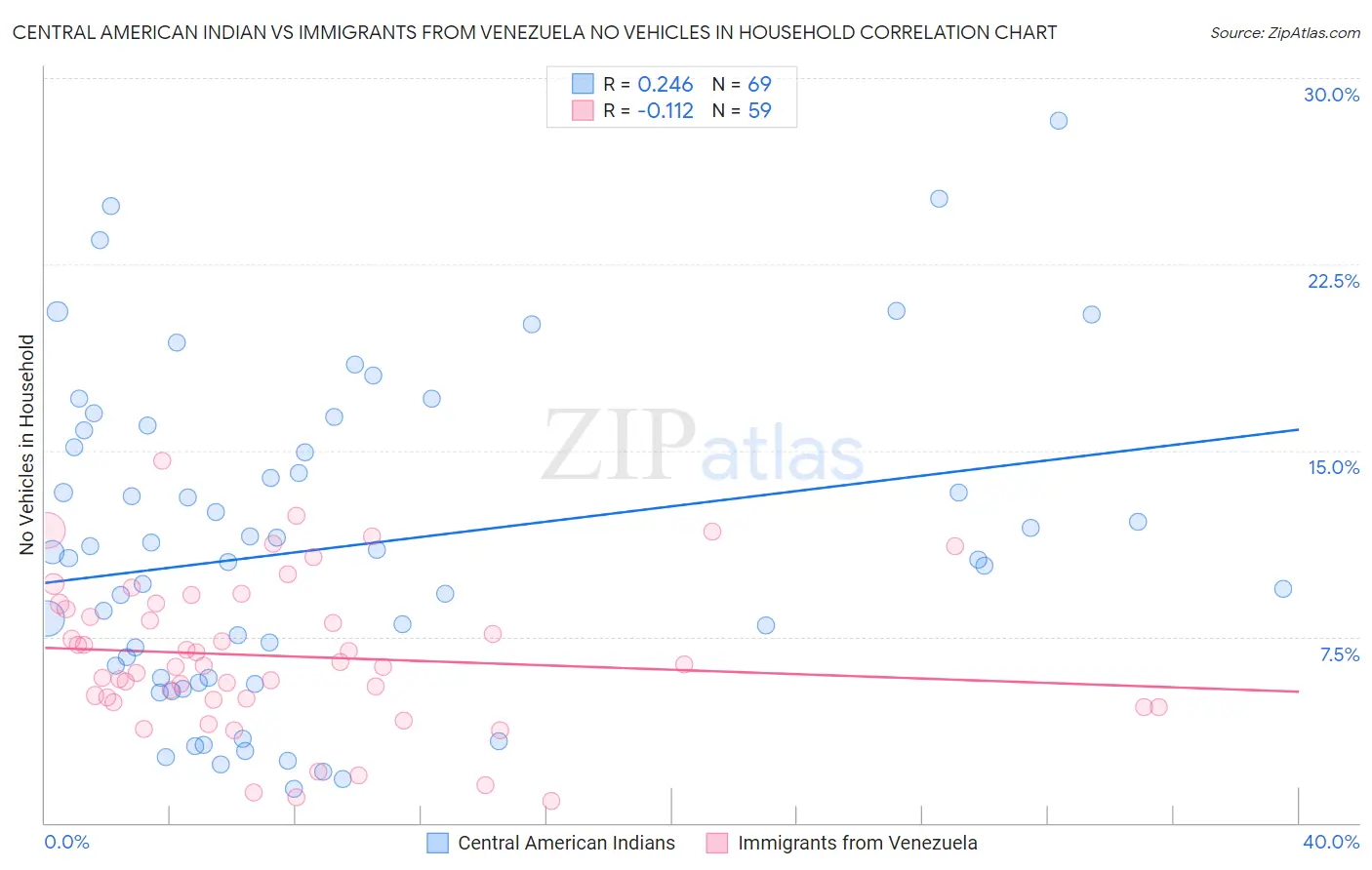 Central American Indian vs Immigrants from Venezuela No Vehicles in Household