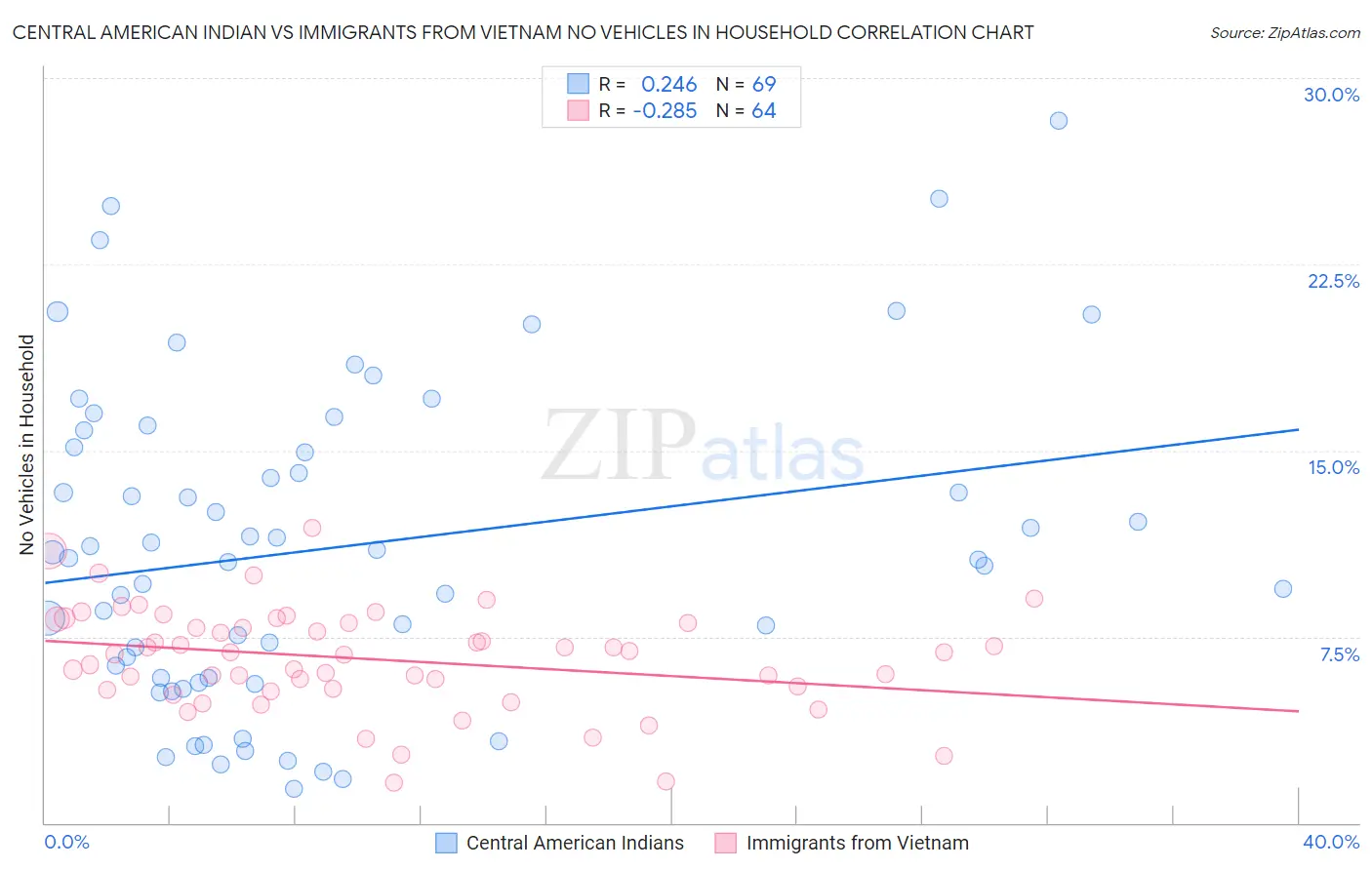 Central American Indian vs Immigrants from Vietnam No Vehicles in Household