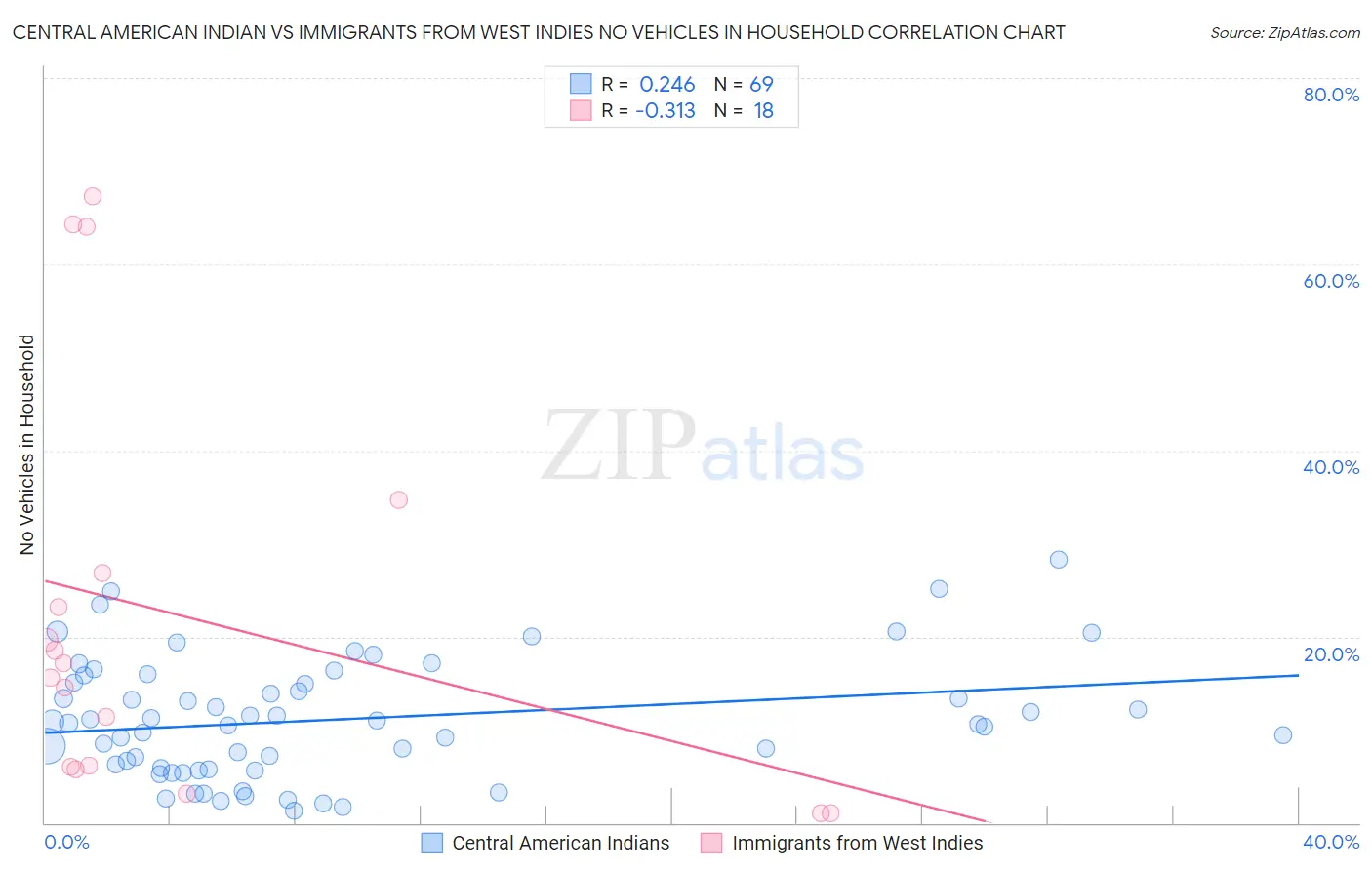 Central American Indian vs Immigrants from West Indies No Vehicles in Household