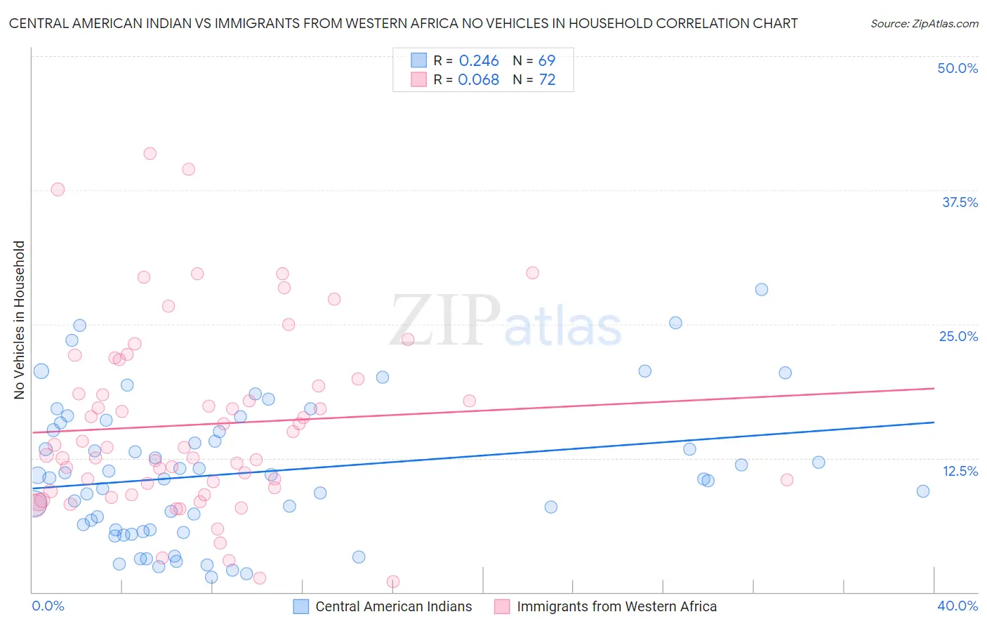 Central American Indian vs Immigrants from Western Africa No Vehicles in Household