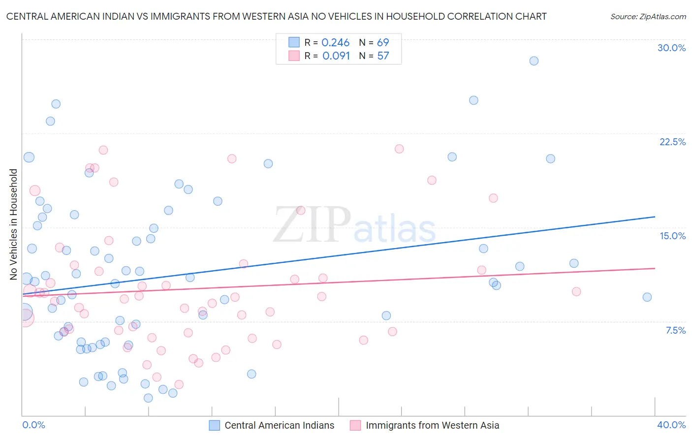 Central American Indian vs Immigrants from Western Asia No Vehicles in Household