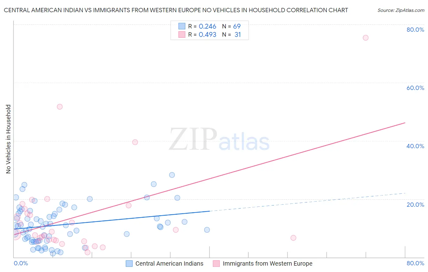 Central American Indian vs Immigrants from Western Europe No Vehicles in Household