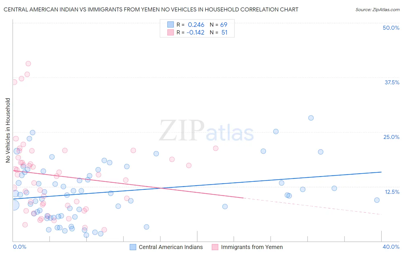 Central American Indian vs Immigrants from Yemen No Vehicles in Household