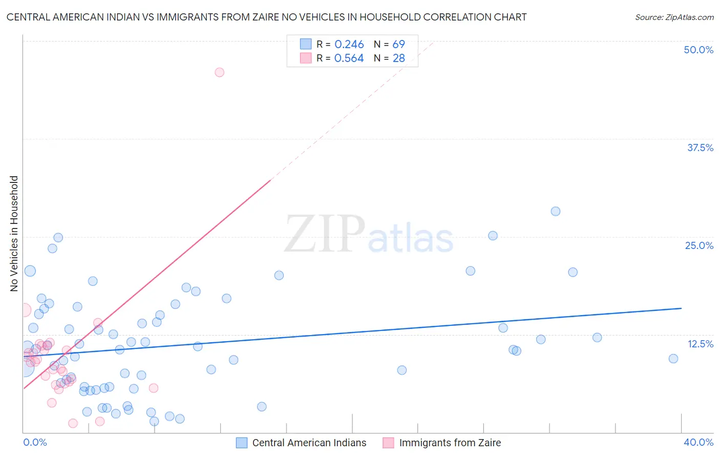 Central American Indian vs Immigrants from Zaire No Vehicles in Household