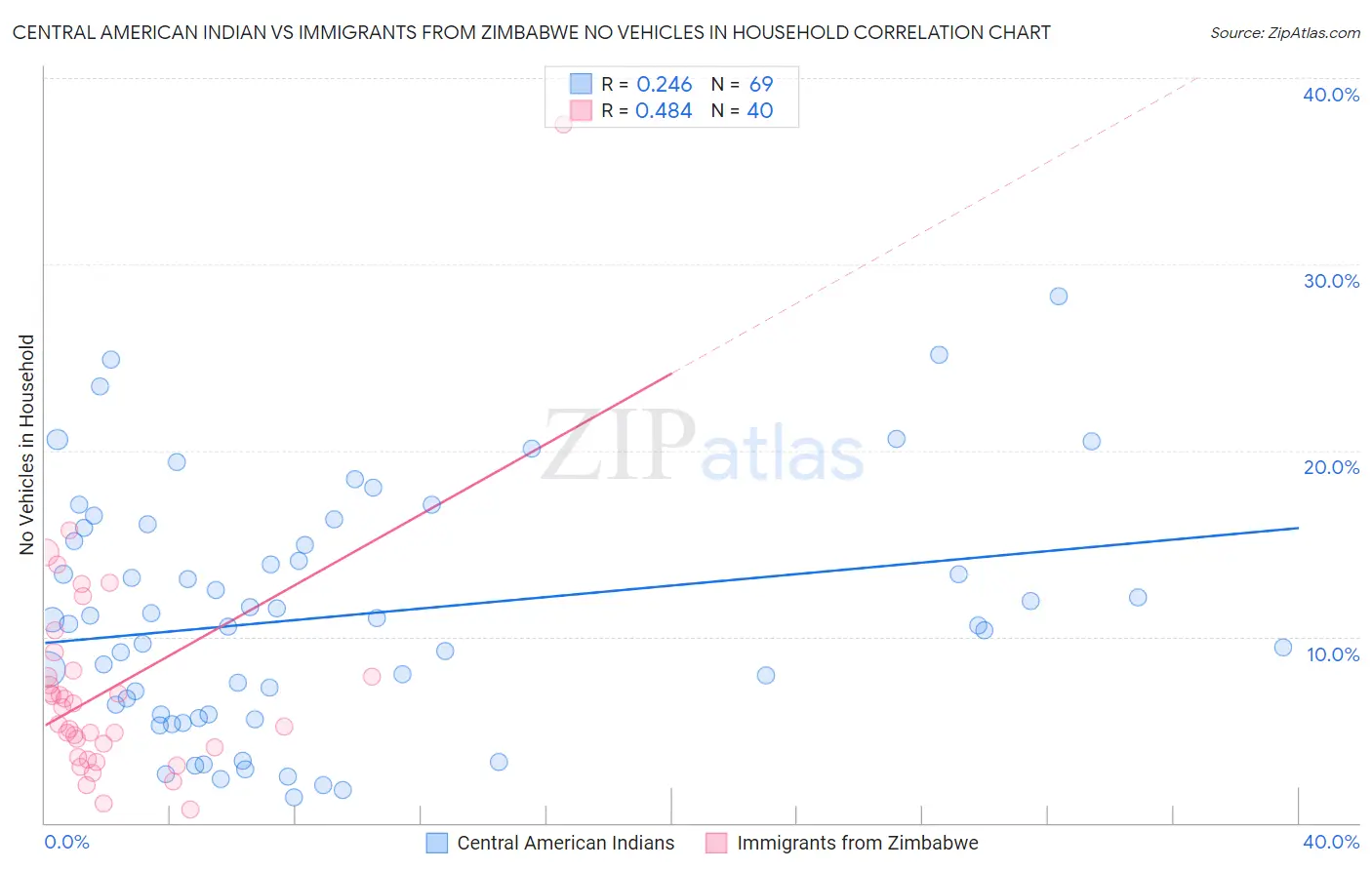 Central American Indian vs Immigrants from Zimbabwe No Vehicles in Household