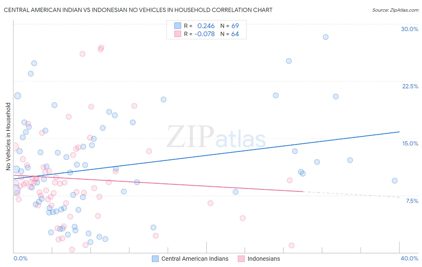 Central American Indian vs Indonesian No Vehicles in Household