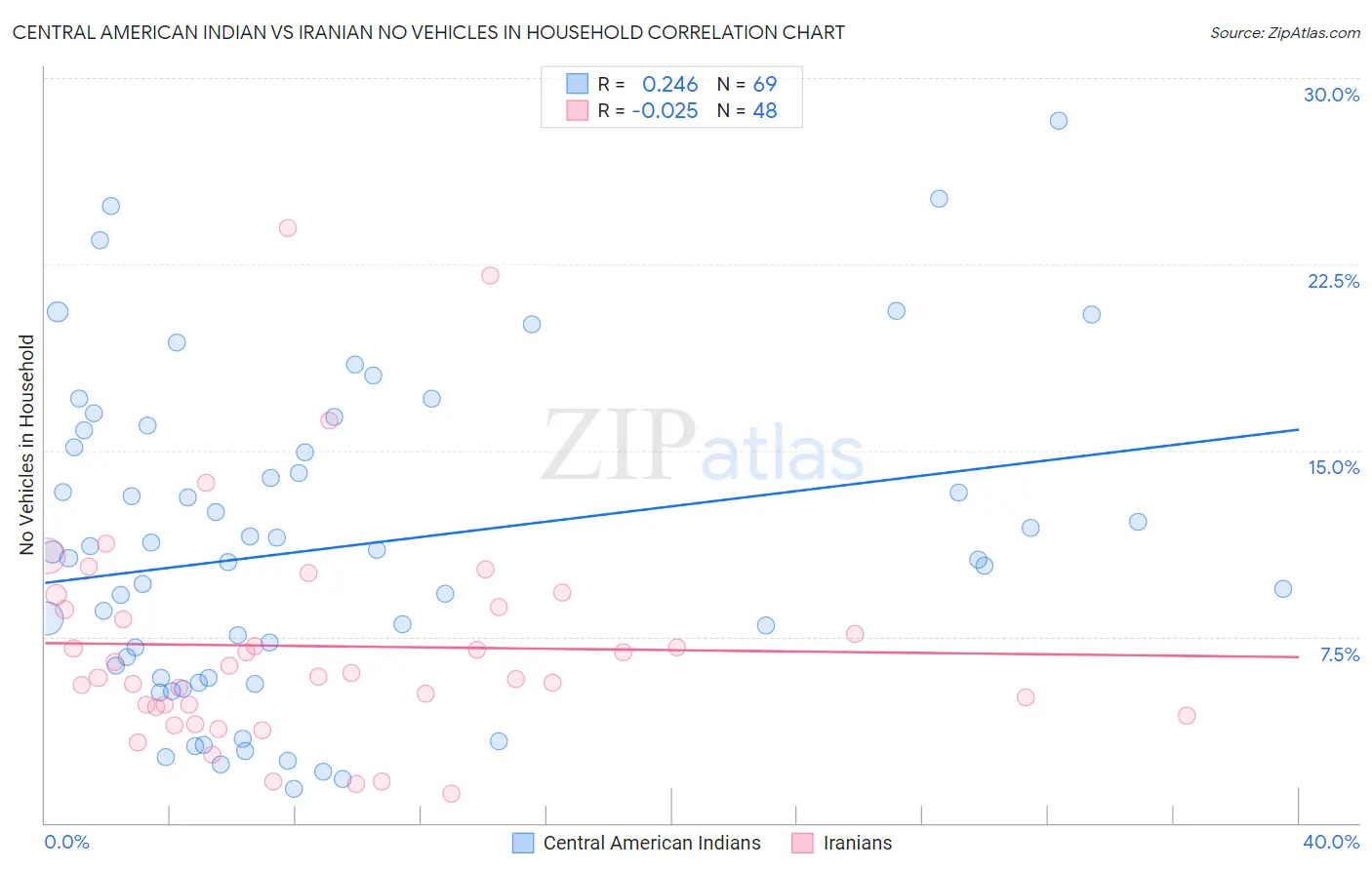 Central American Indian vs Iranian No Vehicles in Household