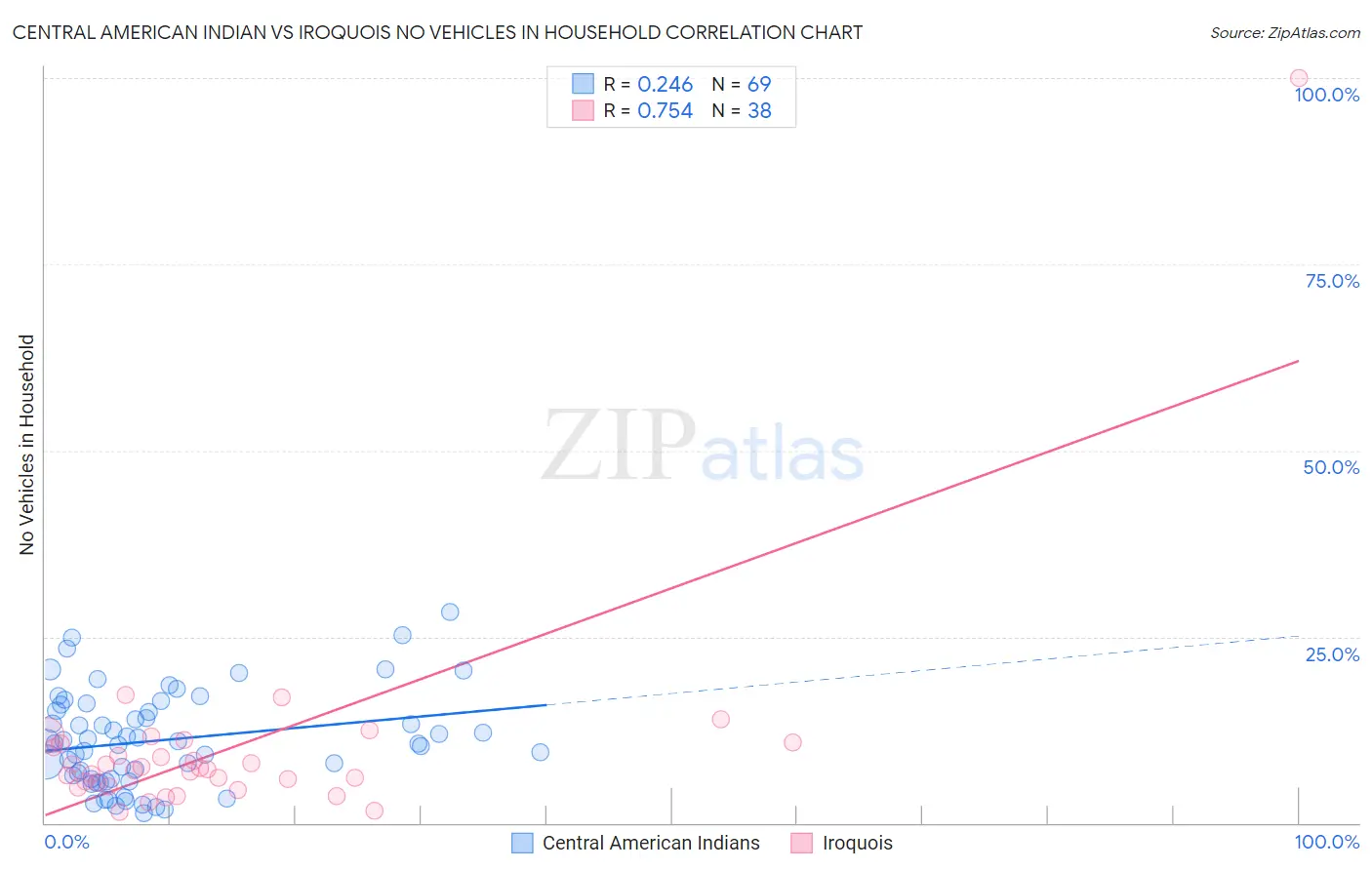 Central American Indian vs Iroquois No Vehicles in Household