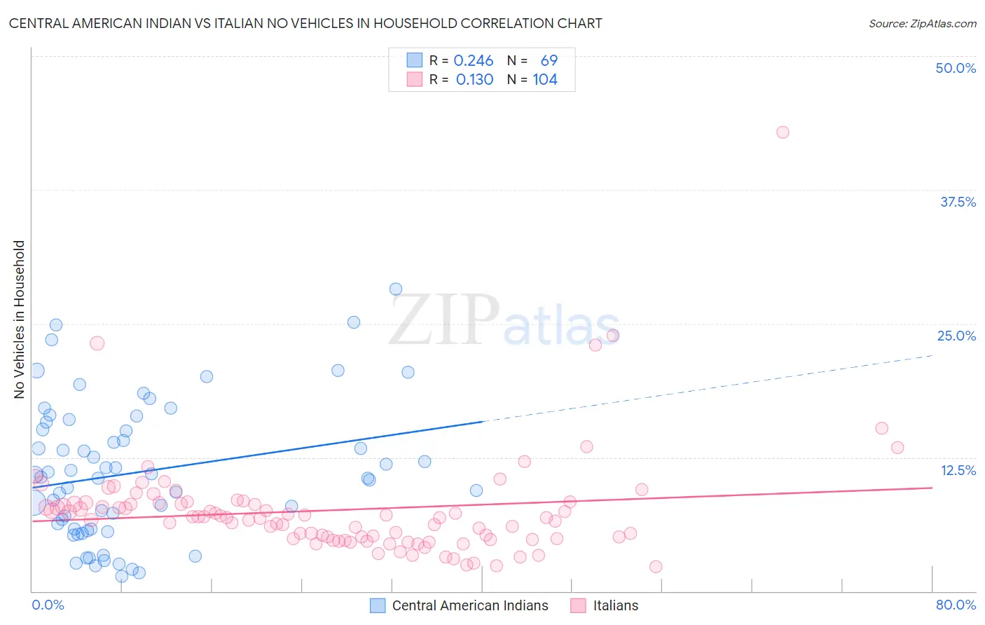 Central American Indian vs Italian No Vehicles in Household