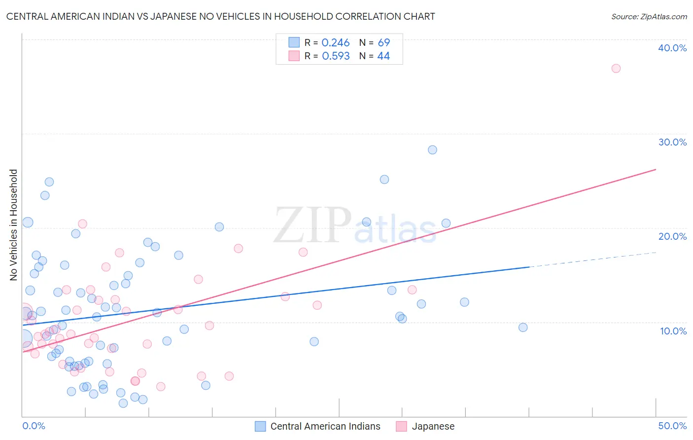 Central American Indian vs Japanese No Vehicles in Household