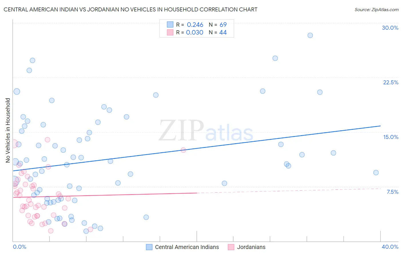 Central American Indian vs Jordanian No Vehicles in Household