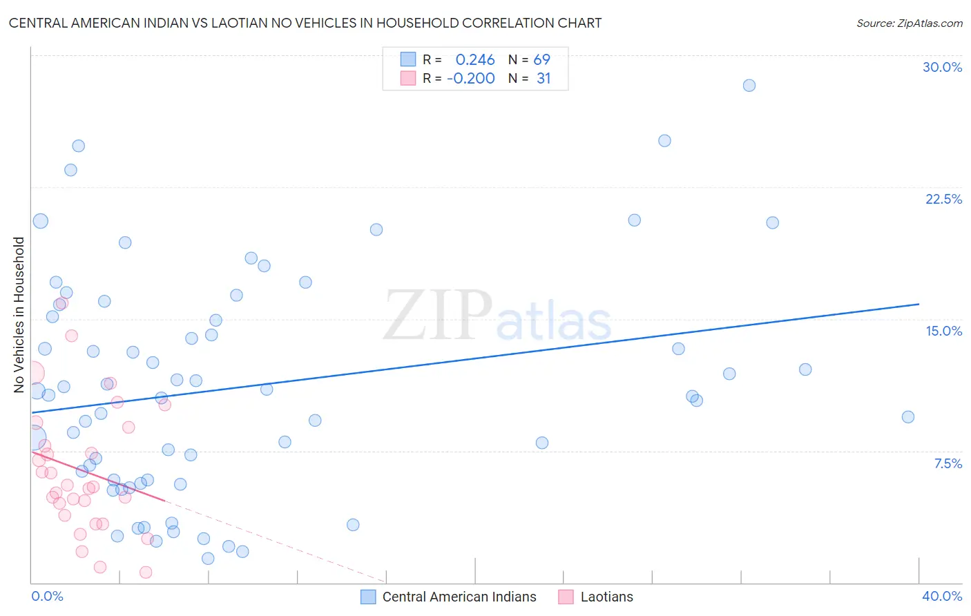 Central American Indian vs Laotian No Vehicles in Household