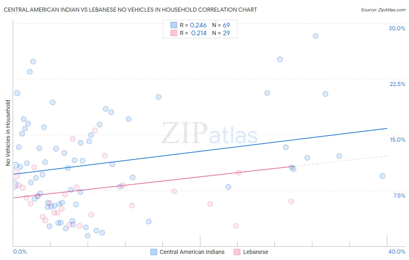 Central American Indian vs Lebanese No Vehicles in Household