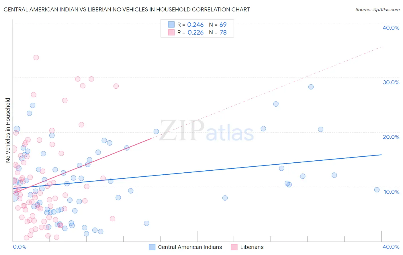 Central American Indian vs Liberian No Vehicles in Household