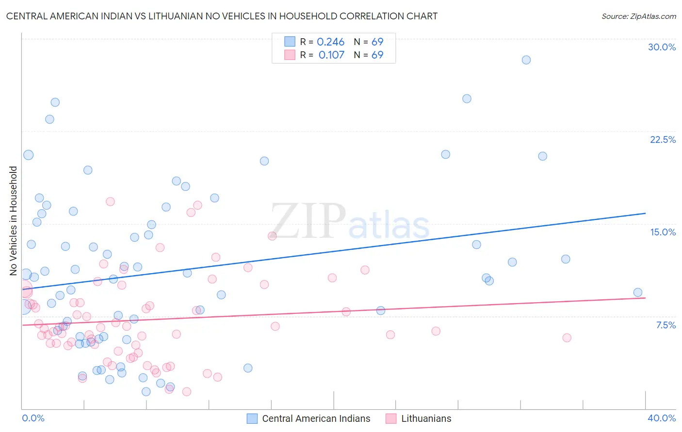 Central American Indian vs Lithuanian No Vehicles in Household