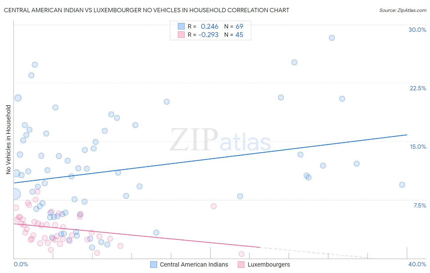 Central American Indian vs Luxembourger No Vehicles in Household