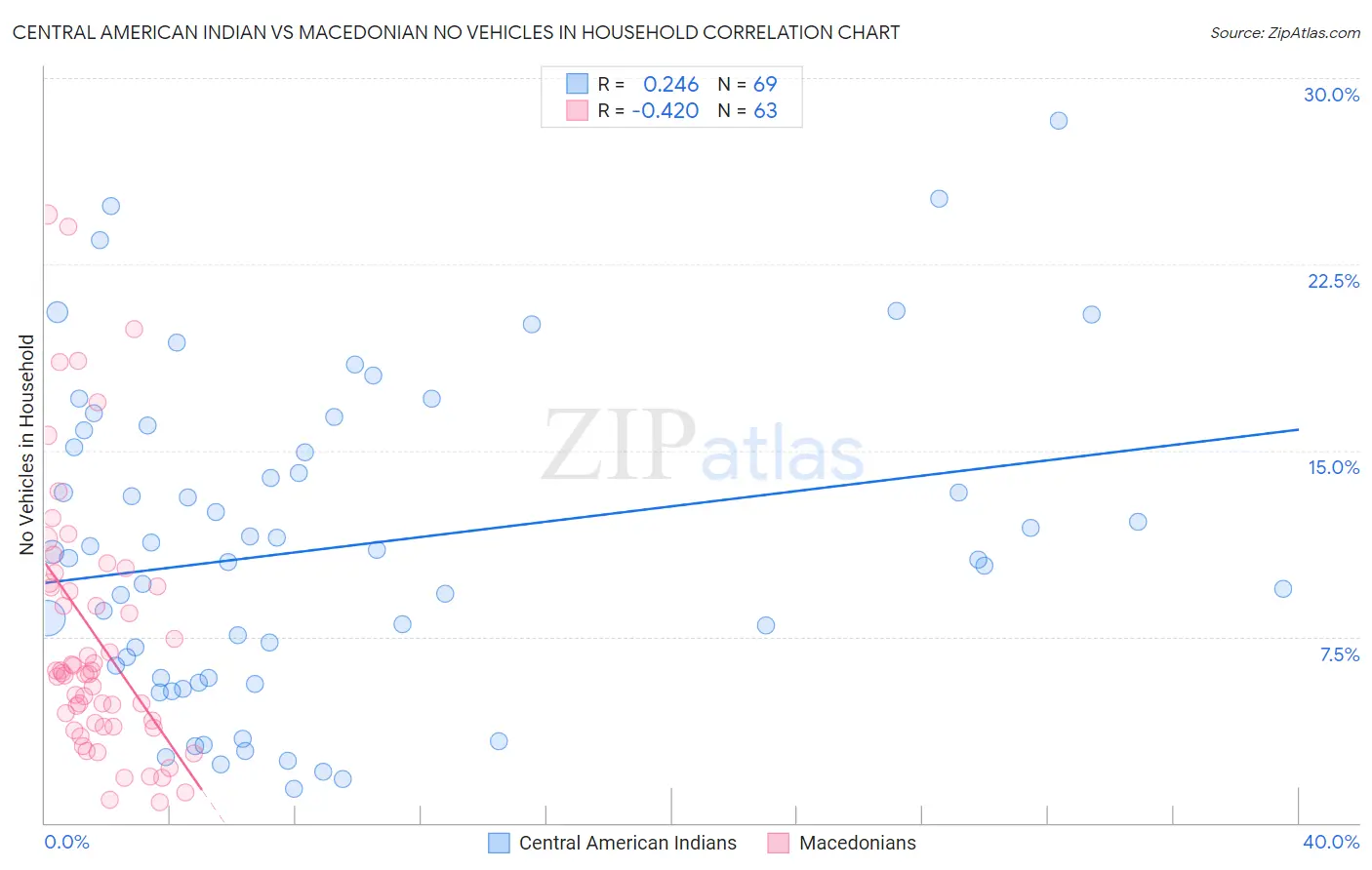 Central American Indian vs Macedonian No Vehicles in Household