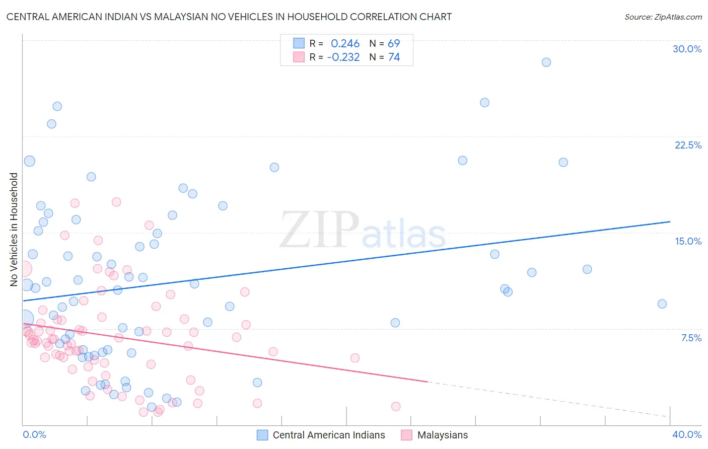 Central American Indian vs Malaysian No Vehicles in Household