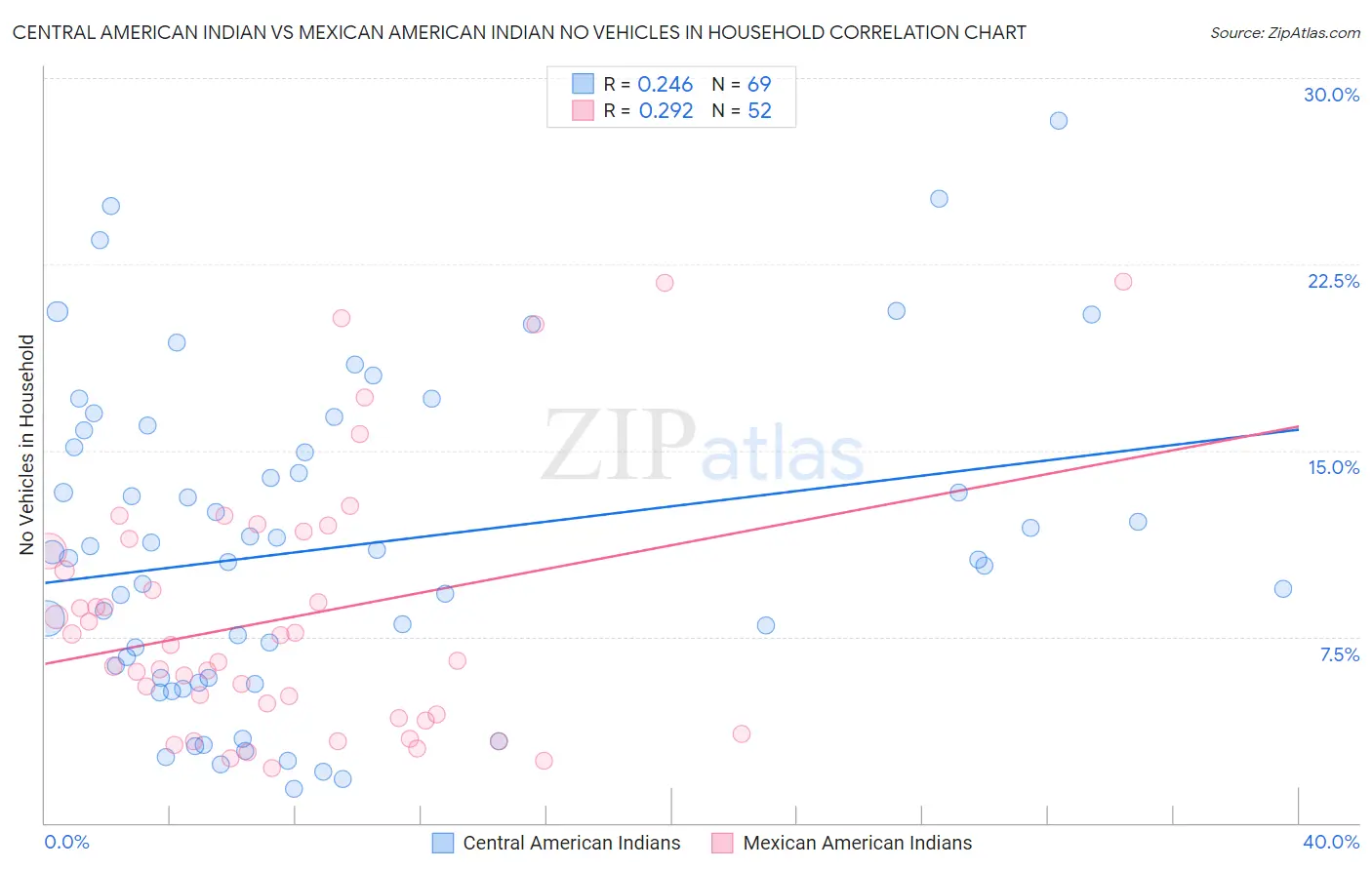 Central American Indian vs Mexican American Indian No Vehicles in Household