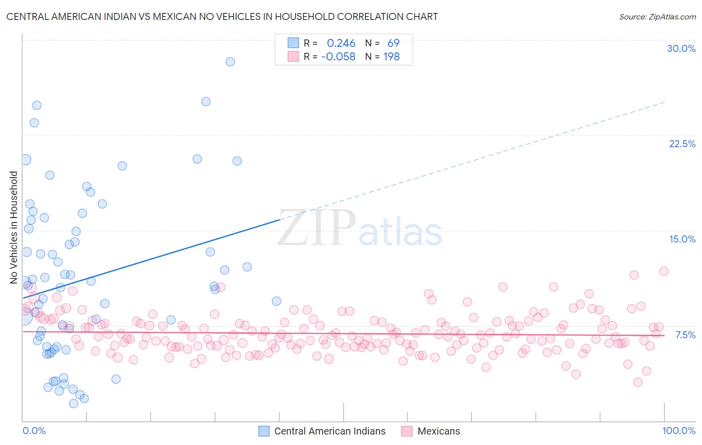 Central American Indian vs Mexican No Vehicles in Household