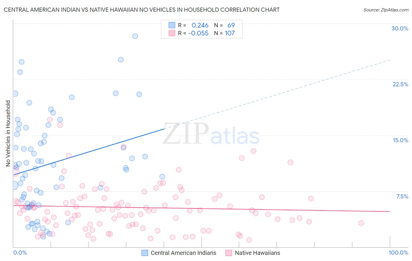 Central American Indian vs Native Hawaiian No Vehicles in Household