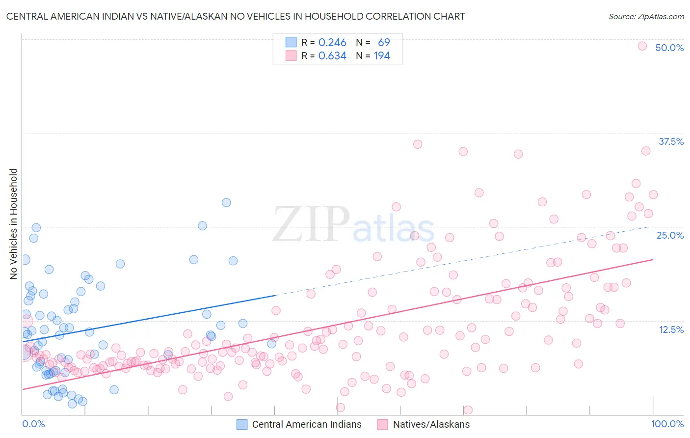 Central American Indian vs Native/Alaskan No Vehicles in Household